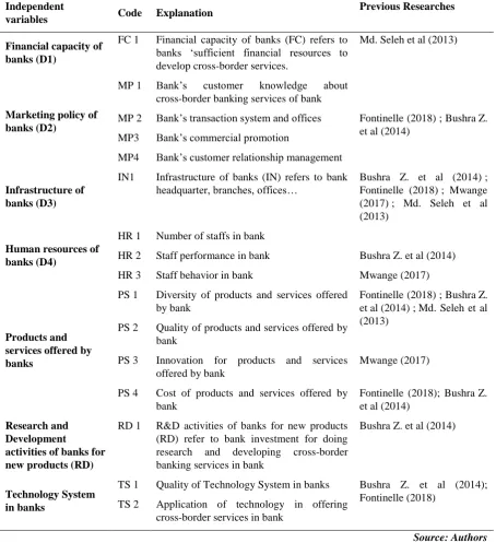 Table 1. Independent variables 