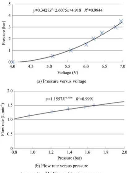 Figure 3  Orifice calibration curves  