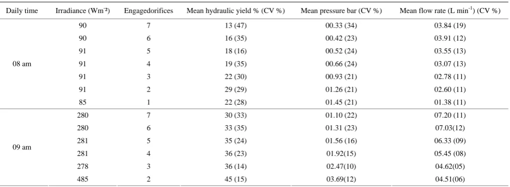 Table 2  Daily performance of PVWPS according to irradiance change and portion of switched on orifices  