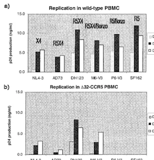 FIG. 1. Replication of HIV-1 isolates in PBMC from wild-type and �mitogen-stimulated PBMC from wild-type (a) andpreviously (51, 53)