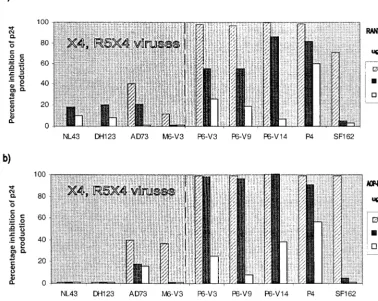 FIG. 3. Sensitivity of HIV-1 isolates to AMD3100 in PBMC from wild-type and �replicate in mitogen-stimulated PBMC from wild-type (a) andwas assessed by p24 antigen production on day 4 and related to the amount produced in the absence of inhibitor (deﬁned a