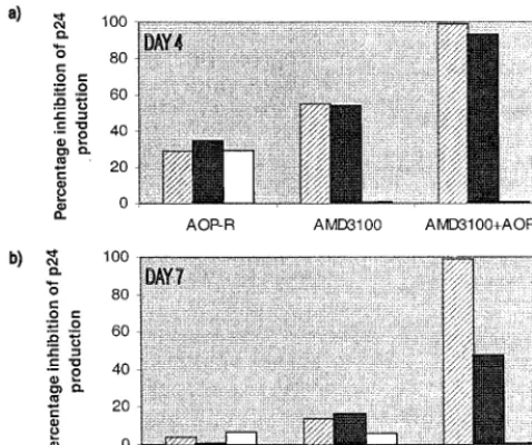 FIG. 4. Complete inhibition of HIV-1 by a combination of AOP-RANTESand AMD3100. Replication of the HIV-1 isolate M6-V3 in PBMC from a