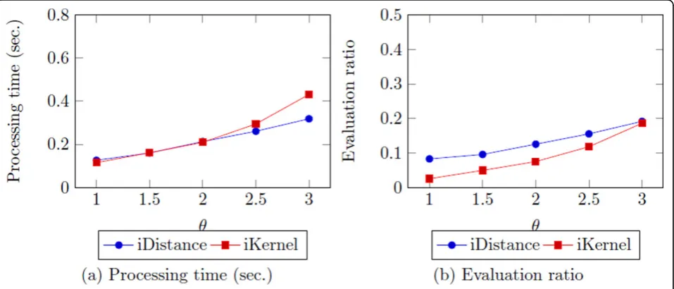 Figure 11 The processing time/evaluation ratio as k increases.