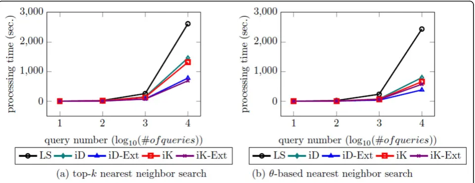 Table 3 The comparison of the proposed approaches intop-k nearest neighbor search (Proc