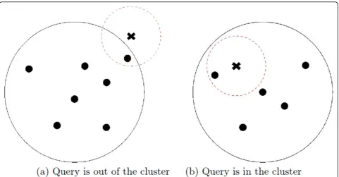 Figure 3 Top-k search using iDistance. x mark is query; circle mark is data point; circle with solid line is cluster; circle with dashed line is queryregion.