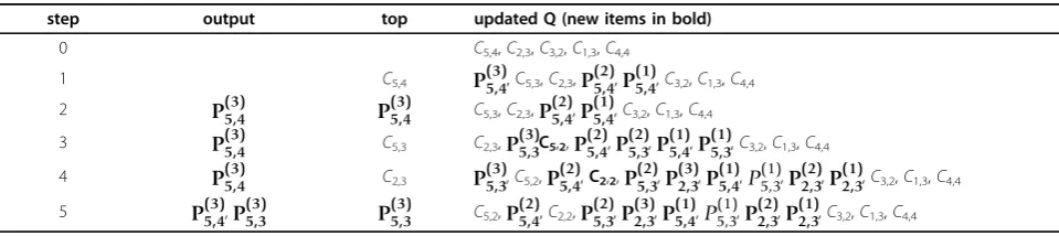 Table 1 Top-2 query processing