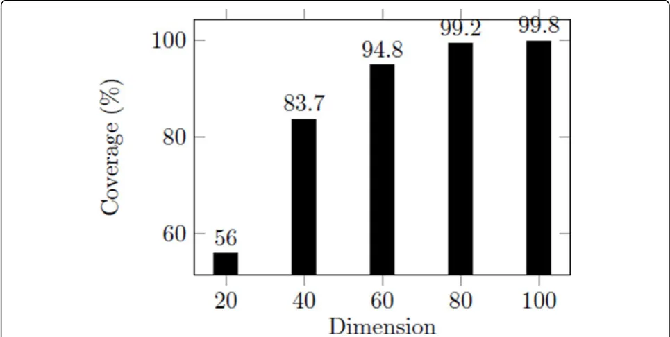 Figure 5 The number of data instances assigned to clusters by random and k-means clustering