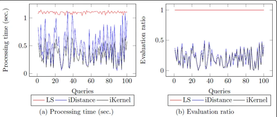 Figure 7 The change of processing time as the dimension used for index increasesand the number of data points in each ring,