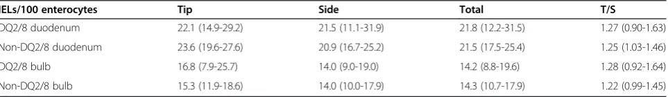 Table 1 Intraepithelial lymphocytosis in specimens from the second part of the duodenum and from the bulb
