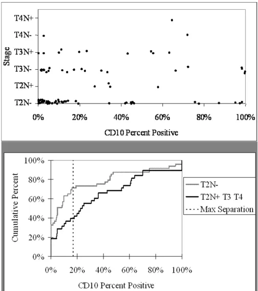 Figure 4Percent CD10 positive and stagePercent CD10 positive and stage. Shown are the scatterplot (left) and cumulative distributions (bottom) of percentage of tumor CD10 positivity and clinical stage