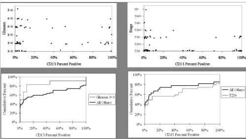 Table 1: Correlation between clinicopathologic characteristics and increased percent positive staining for CD10.
