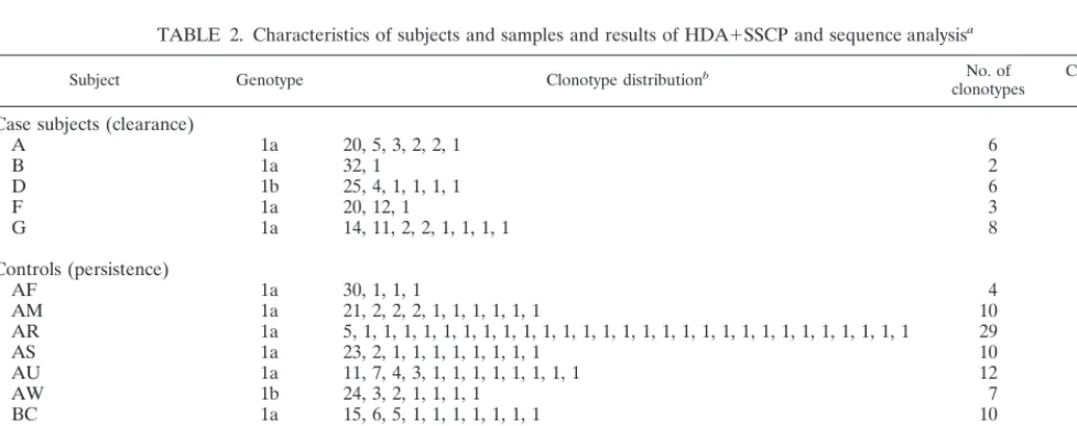 TABLE 1. Sociodemographic, virologic, serologic, and drug usecharacteristics of members of the study groupa