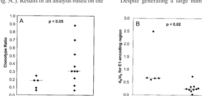 FIG. 3. Comparison of the frequencies of amino acids in consensus se-quences for the 5 case subjects (group showing clearance) and the 10 control