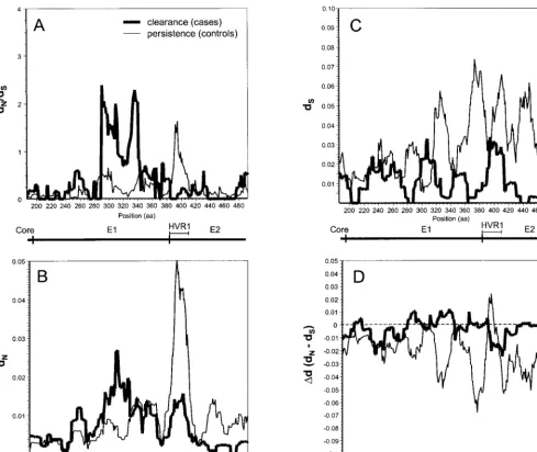 FIG. 5. Variability plots of the envelope region. For each subject, the intrasampleS ratio (A), d value (B), d value (C), or �) (D) was d �d value (dcalculated for overlapping windows of 20 amino acids (aa; 60 nucleotides), sliding in increments of 1 amino