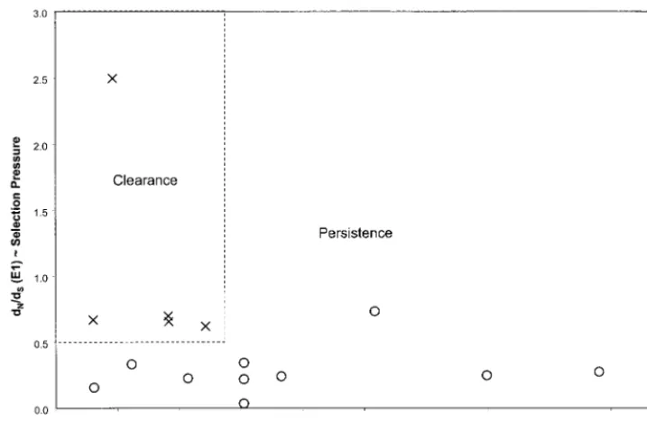 FIG. 6. Ratio of nonsynonymous to synonymous distances versus clonotype ratio. Values from Fig