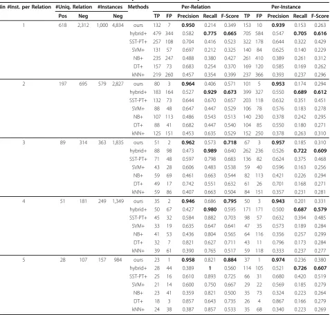 Table 6 Performance of the two-tier extraction system: our rule-based system in the second tier