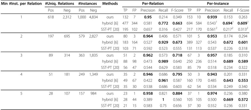 Table 2 Per-relation and per-instance performance evaluation results