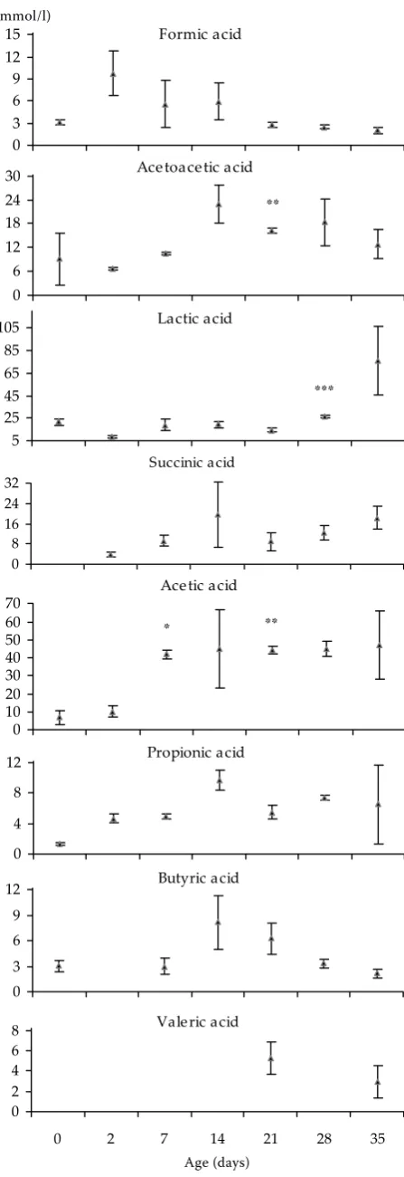 Figure 4. Concentration of SCFA in the content of the colon of gnotobiotic piglets (*P < 0.05, **P < 0.01, ***P < 0.001)