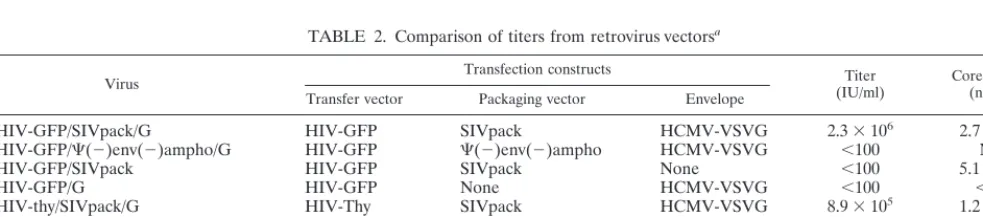 TABLE 1. Description of principal genetic features of an SIVmac1A11-based lentivirus packaging construct