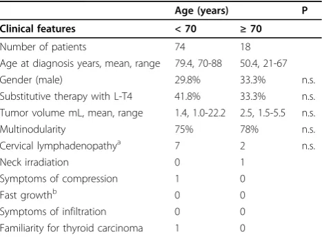 Table 1 Pre-surgical clinicopathological features of PTCpatients with concurrent HT.