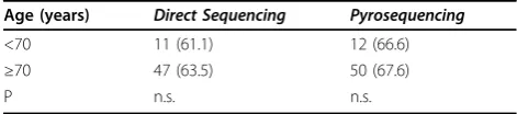 Table 3 FNC results and detection of BRAFV600E mutationby pyrosequencing.