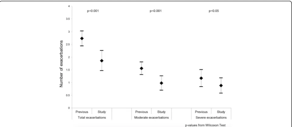 Fig. 4 Difference in the number of exacerbation (12 months before starting the study and during the 12-months follow-up of the study)