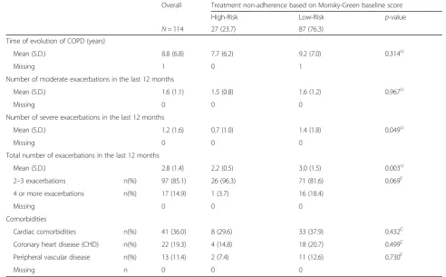 Table 2 Clinical characteristics