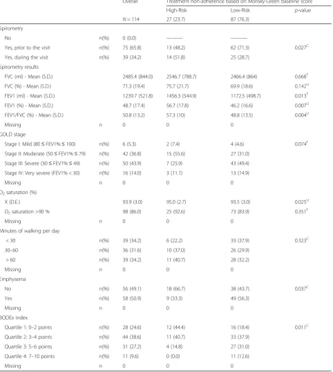 Table 3 Lung function at baseline
