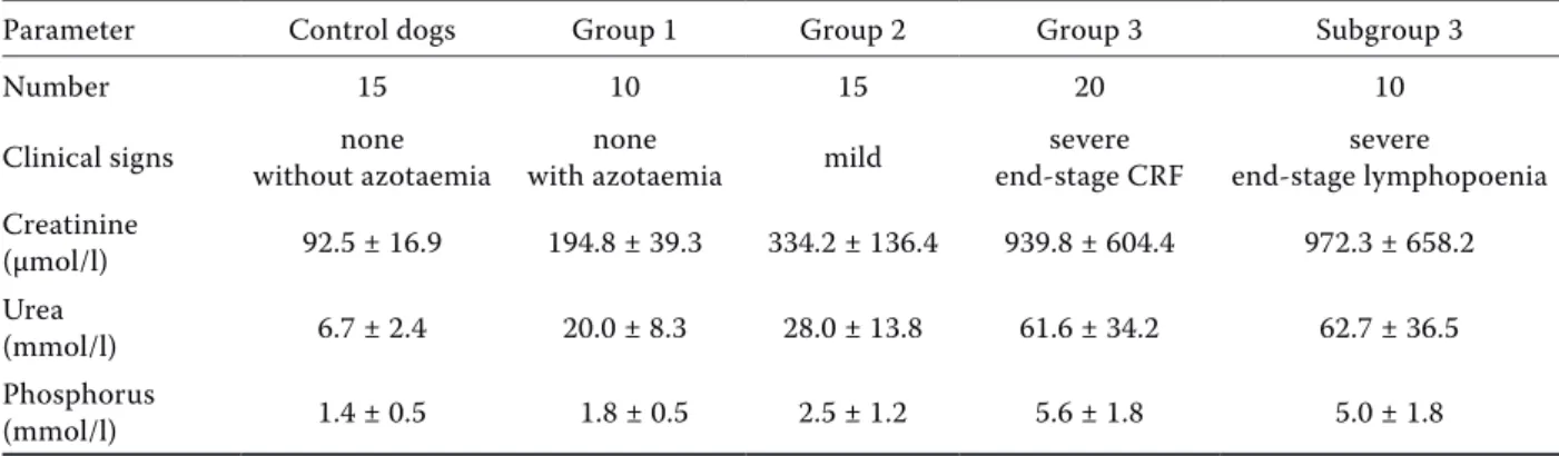Table 2. Characteristics of each group of dogs with chronic renal failure and group of healthy control (creatinine,  urea and phosphorus levels expressed as a mean and standard deviation)