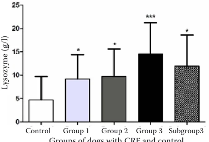 Figure 1. Lysozyme levels (g/l) in the control group and  in each group of dogs with chronic renal failure *P < 0.05, **P < 0.01, ***P < 0.001 when compared with  con-trol dogs Lysozyme (g/l)