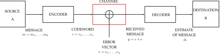 Figure 1.1: A communication schema