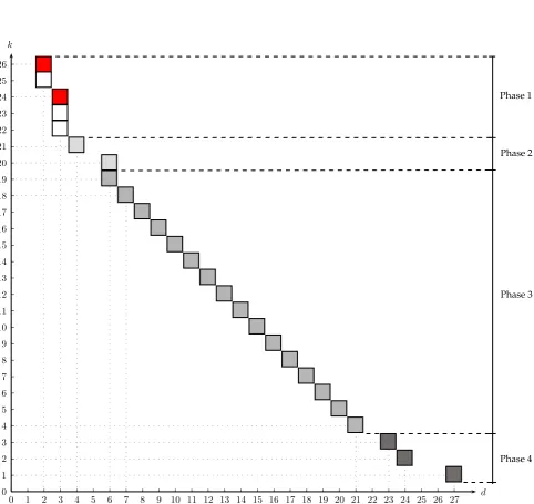 Figure 5.1: Hermitian codes with q = 3.
