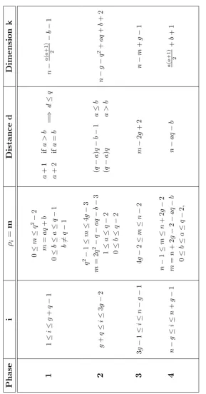 Table 5.1: The four phases of Hermitian codes
