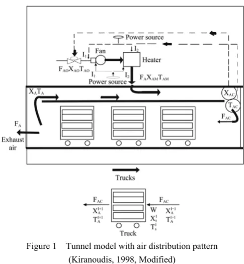 Figure 1  Tunnel model with air distribution pattern  