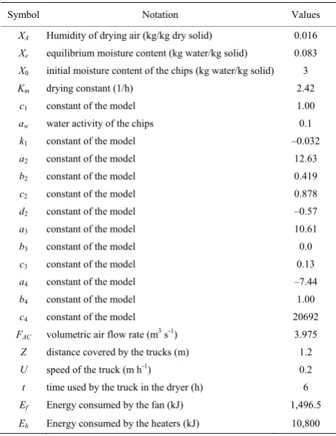 Table 1  Process data for the tunnel dryer scale-up 
