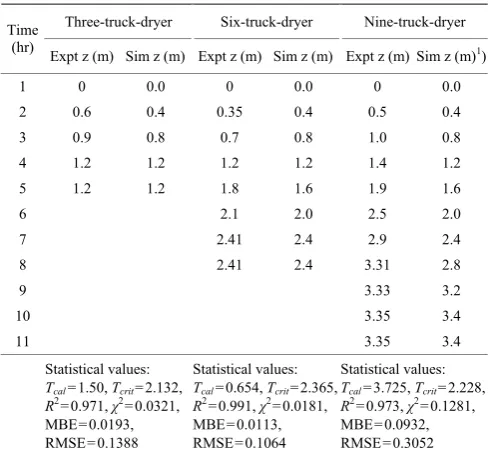 Table 3  Scale up results for distance covered (z) for three, six 