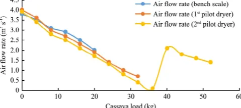 Figure 2  Effect of air flow rate on cassava chip load 