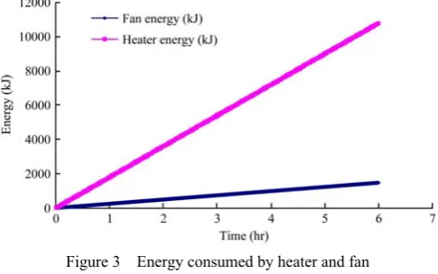 Figure 4  Humidity pattern in the scale up process 