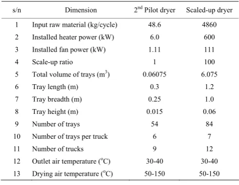 Table 4  Specifications of the pilot and new dryer 