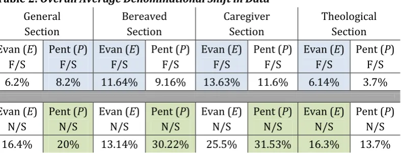 Table 2: Overall Average Denominational Shift in Data 