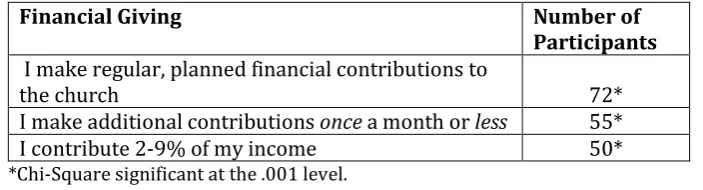 Table 5: Analysis of Participant Church Activity  