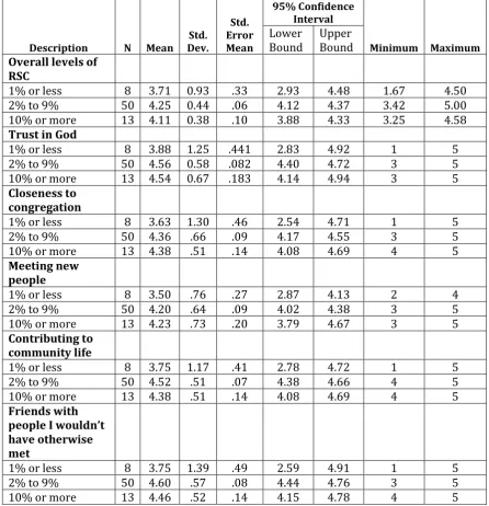 Table 8: Results of one-way ANOVA tests of difference between financial giving percentage of income and RSC measures