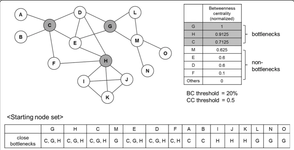 Figure 1 Example PPI network and bottleneck information. First, Betweenness centrality of each node in the PPI network is calculated.Protein nodes are sorted according to the betweenness centrality in descending order, and put into starting node set