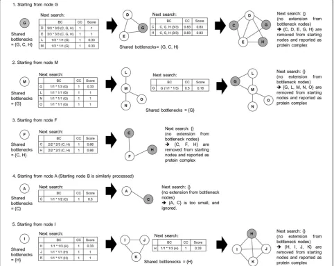 Figure 2 Detecting protein complexesindicates second and third term of the score function in the Method chapter.