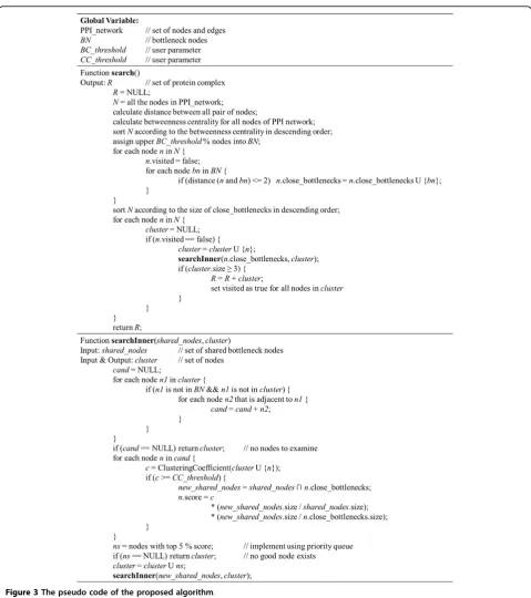 Table 1 PPI network datasets