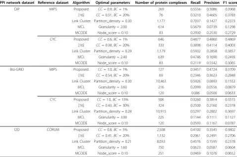 Table 3 Result of comparison test
