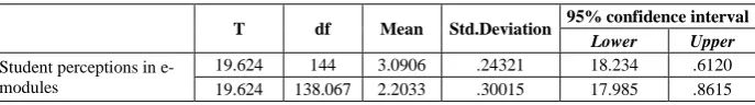 Table 3.  Independent Sample t-test 