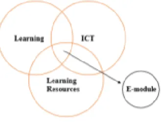 Fig. 1. Diagram of  the Relation of Learning, ICT, and Learning Resources 