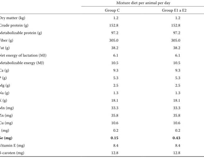 Table 1. Nutrient content in diet of individual groups of goats with expected intake of 1.2 kg meadow hay and 350 g  pelleted grain mixture diet