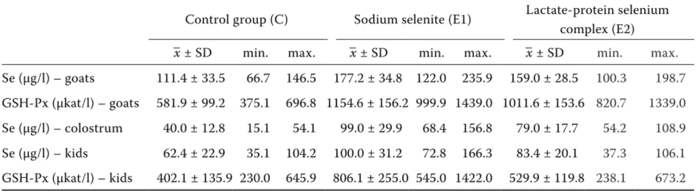 Table 2. Basic statistical characteristics (mean ± standard deviation, minimum, and maximum) of selenium (Se)  concentration and glutathione peroxidase activity (GSH-Px) in whole blood of goats and kids and selenium  con-centration in colostrum of goats in